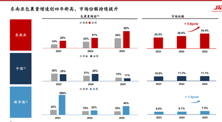 极兔速递被立案调查:安全生产不过关,长期主义无从谈起