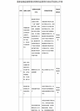 【看合规】青岛银行违规处置不良资产被罚,补齐合规短板刻不容缓