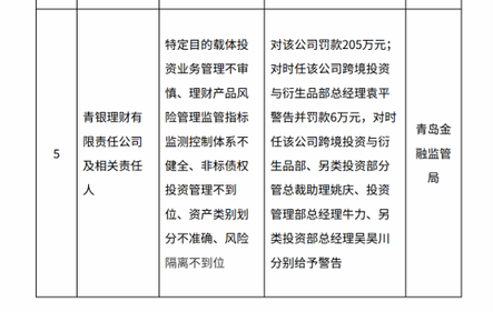 涉及5项违法违规,青银理财被监管部门处罚