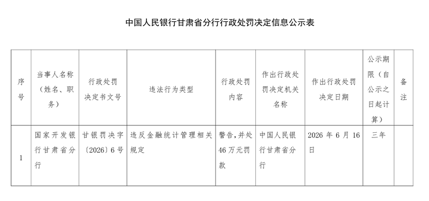 违反金融统计管理相关规定,国家开发银行被监管处罚